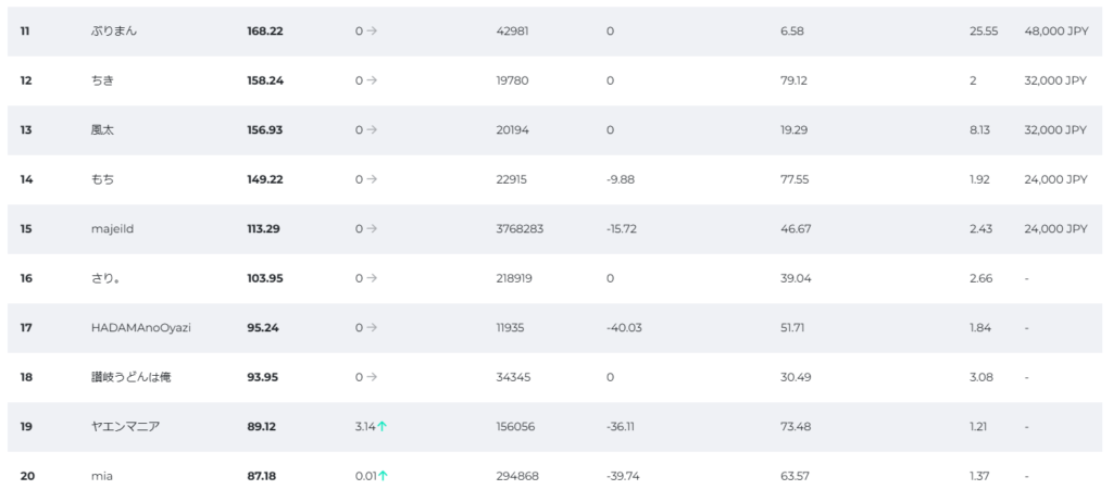 FXGT第5週ウィークリートレード大会ランキング11位～20位